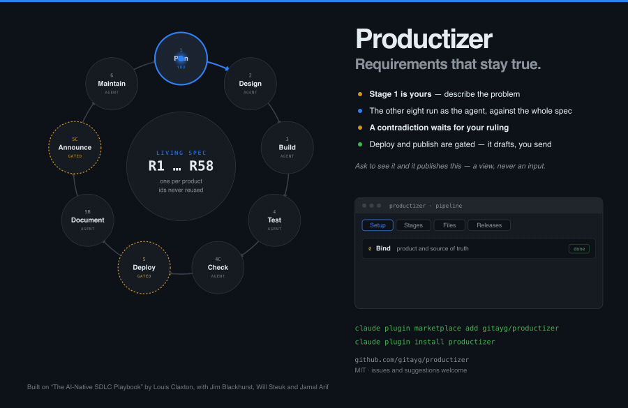 The nine-stage loop around one living spec, and the dashboard it publishes: you write the intent at stage 1, the agent runs the rest, and deploy and publish are gated